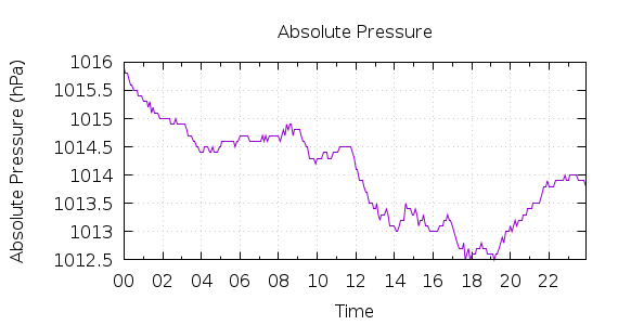 [1-day Pressure]