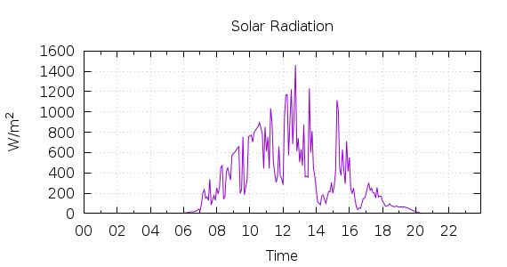 [1-day Solar Radiation]