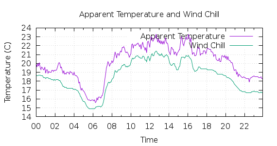 [1-day Apparent Temperature and Wind Chill]