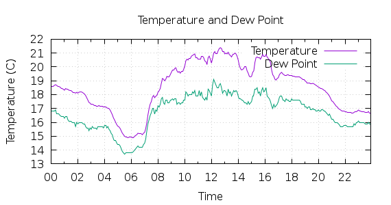 [1-day Temperature and Dew Point]