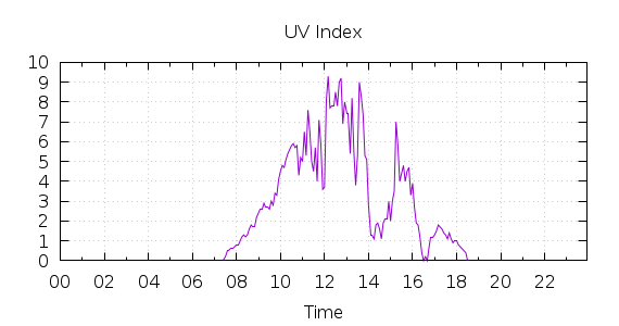 [1-day UV index]