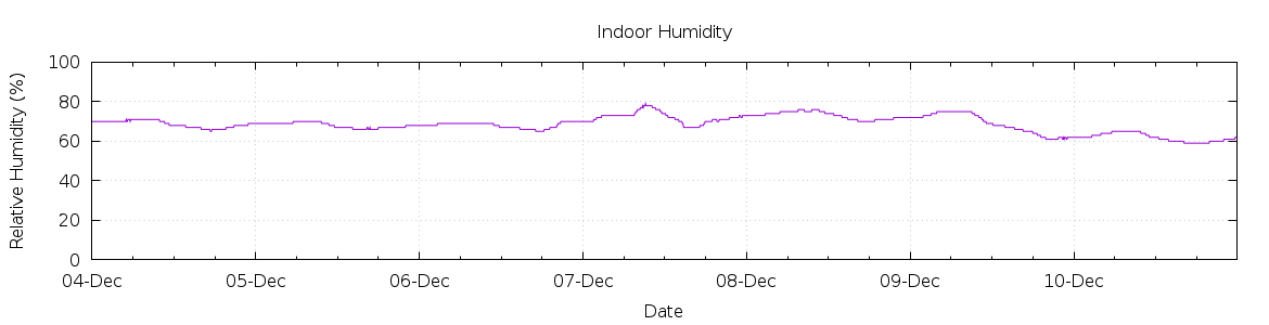 [7-day Humidity]