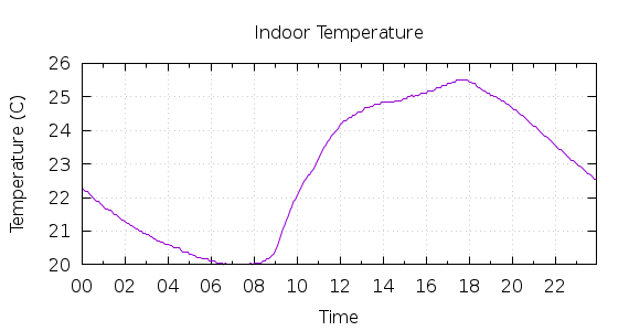 [1-day Indoor Temperature]