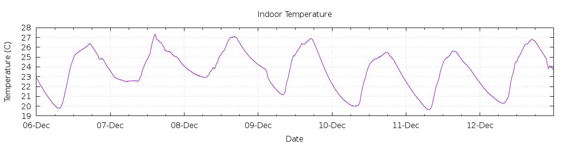 [7-day Indoor Temperature]