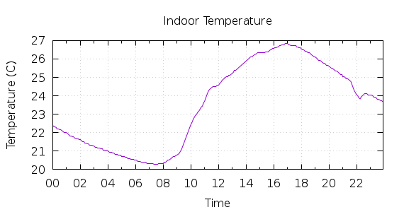 [1-day Indoor Temperature]