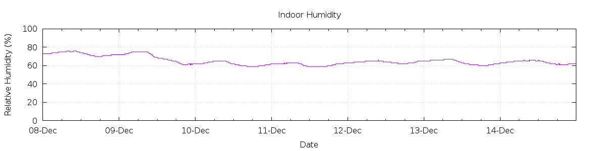 [7-day Humidity]