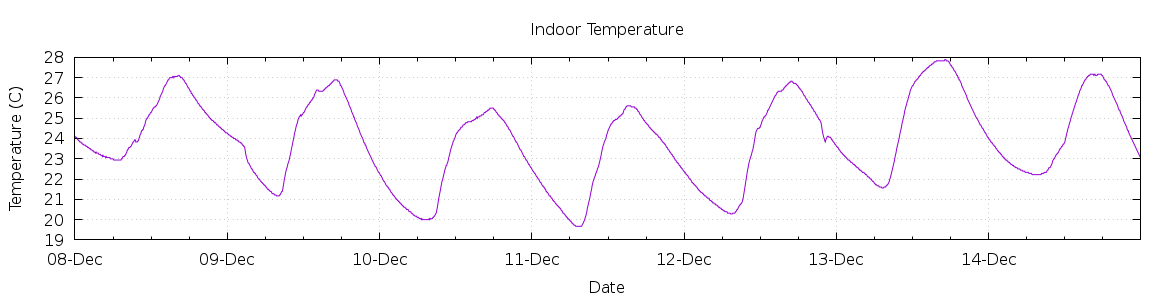 [7-day Indoor Temperature]