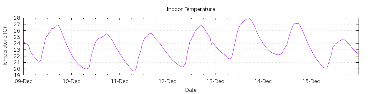 [7-day Indoor Temperature]