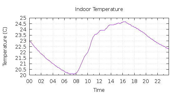 [1-day Indoor Temperature]