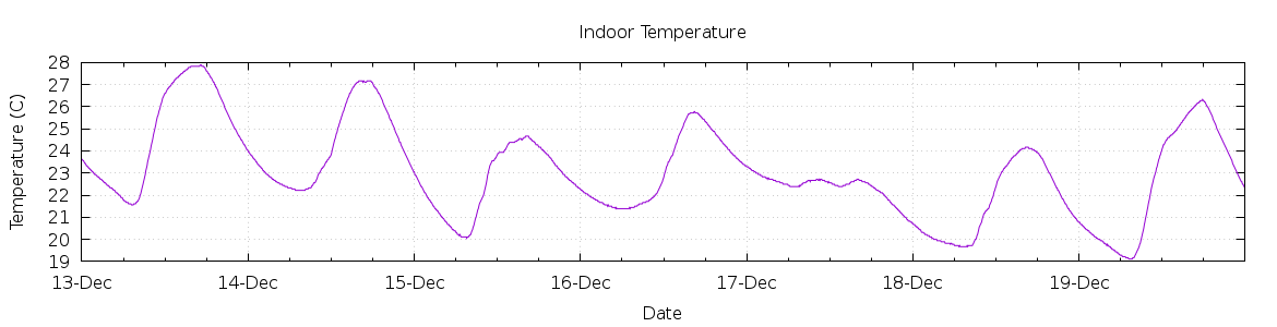 [7-day Indoor Temperature]