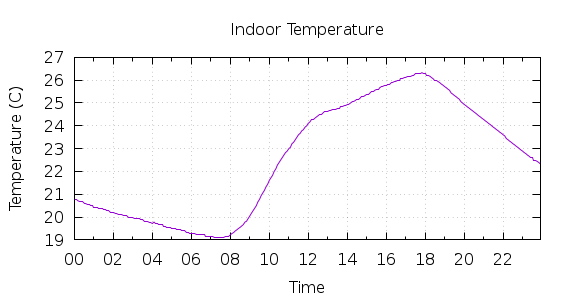 [1-day Indoor Temperature]