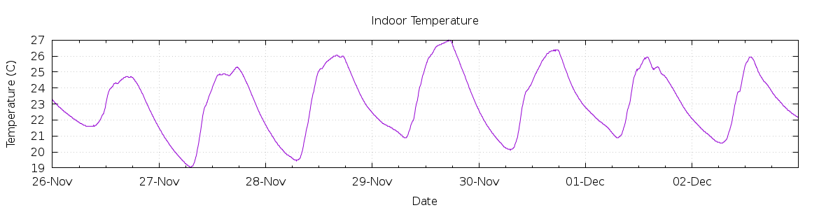 [7-day Indoor Temperature]