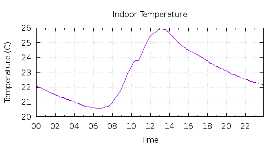 [1-day Indoor Temperature]