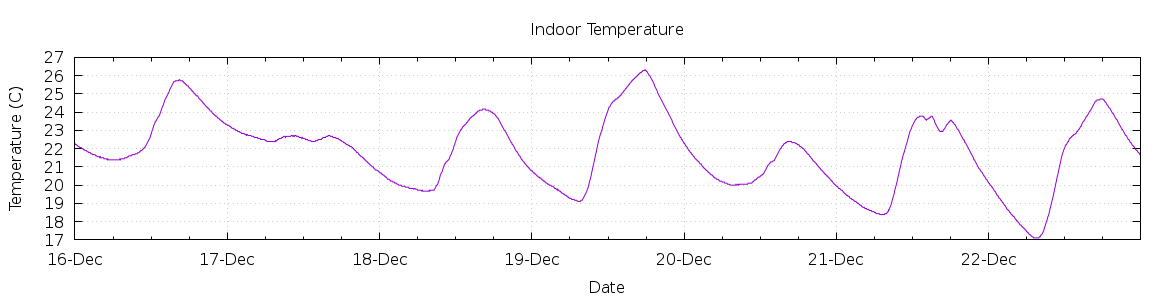 [7-day Indoor Temperature]