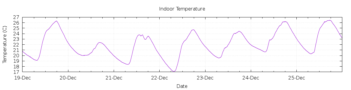 [7-day Indoor Temperature]