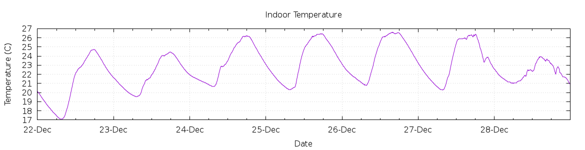 [7-day Indoor Temperature]