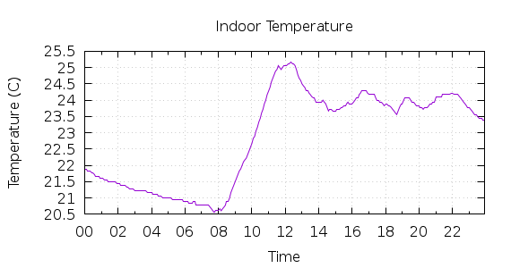 [1-day Indoor Temperature]