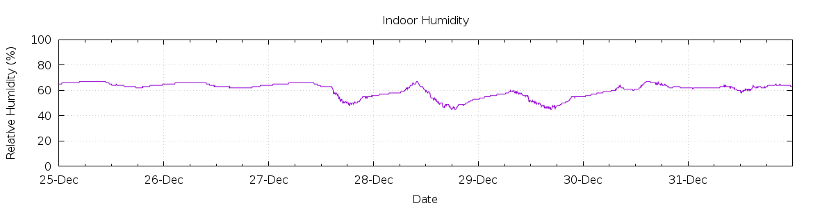 [7-day Humidity]