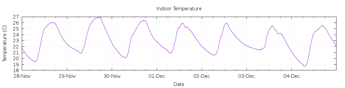 [7-day Indoor Temperature]