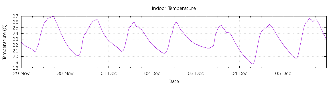 [7-day Indoor Temperature]