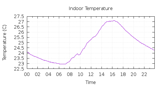 [1-day Indoor Temperature]