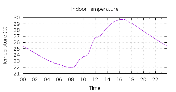 [1-day Indoor Temperature]