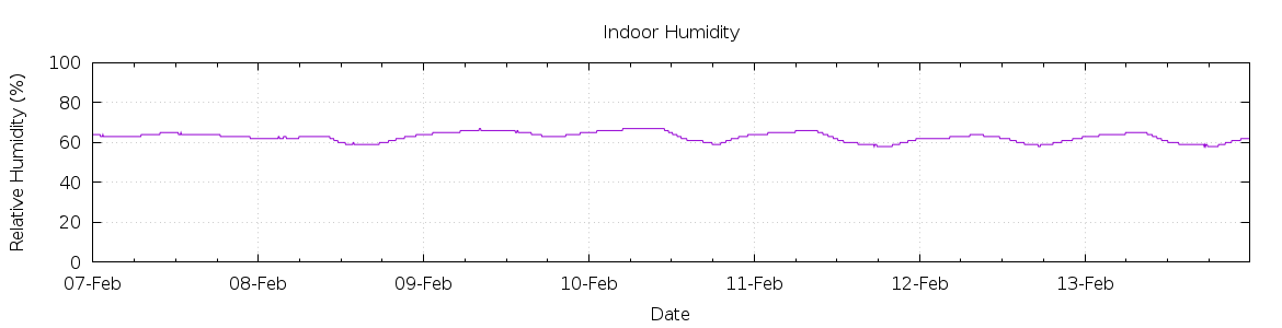 [7-day Humidity]