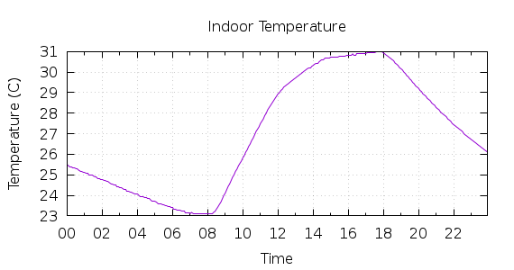 [1-day Indoor Temperature]