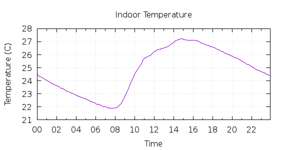 [1-day Indoor Temperature]