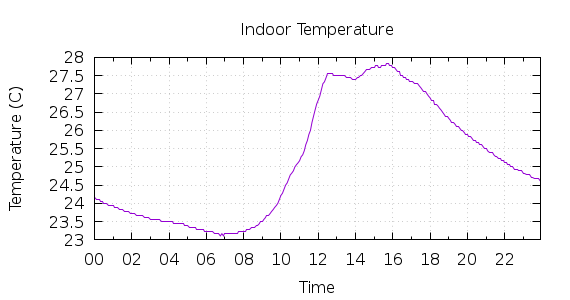 [1-day Indoor Temperature]