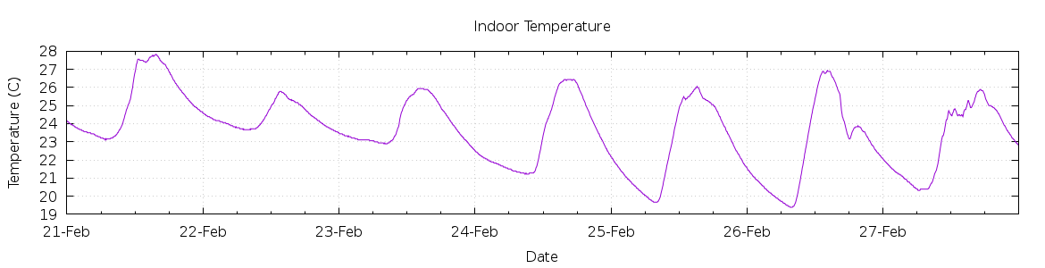 [7-day Indoor Temperature]