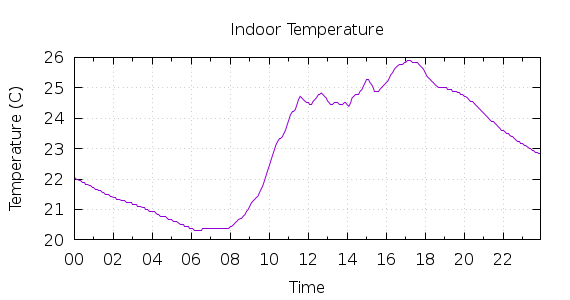 [1-day Indoor Temperature]