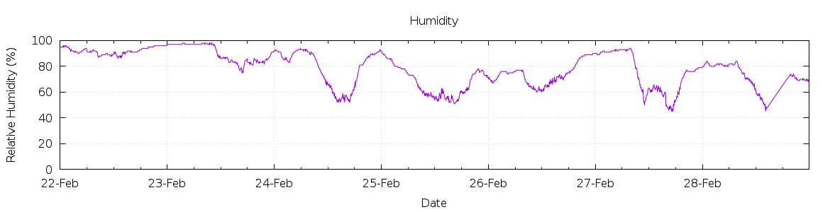 [7-day Humidity]