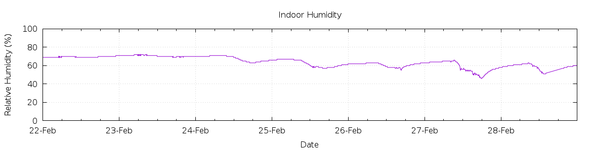 [7-day Humidity]