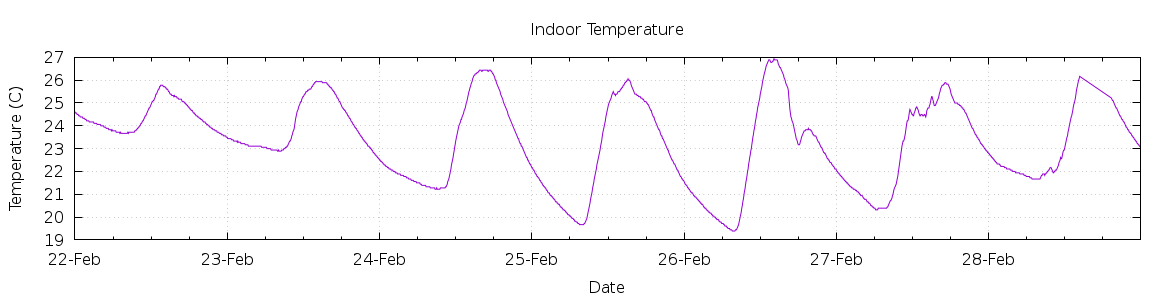 [7-day Indoor Temperature]