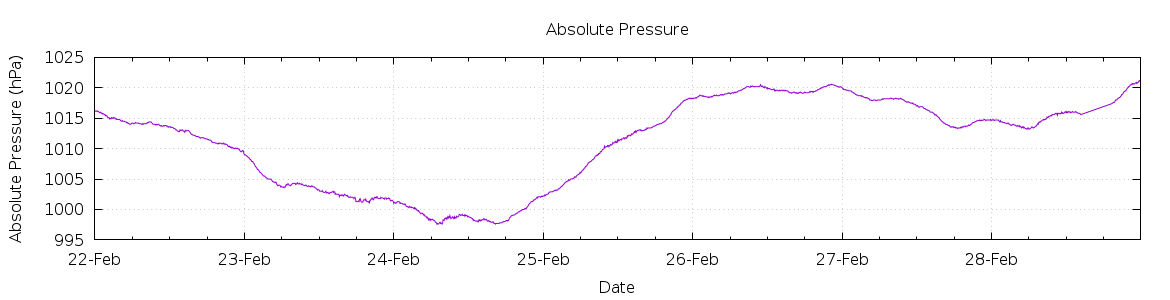 [7-day Pressure]