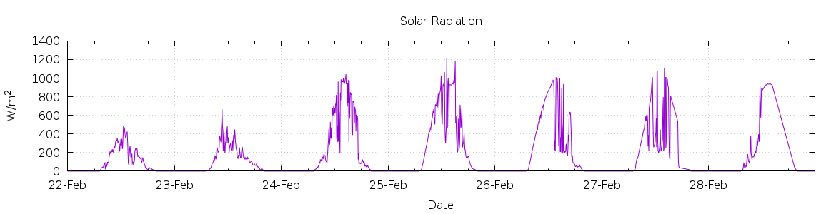 [7-day Solar Radiation]