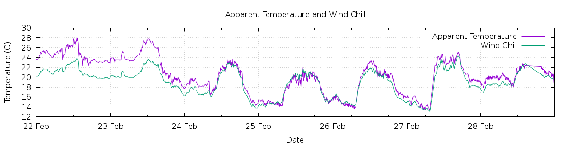 [7-day Apparent Temperature and Wind Chill]