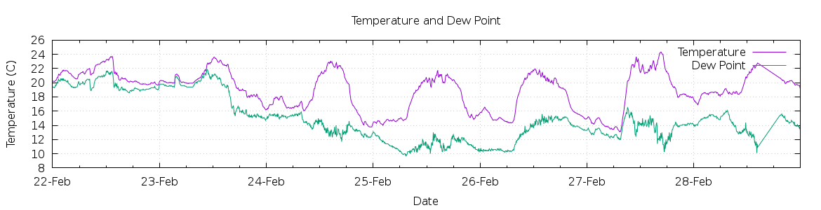 [7-day Temperature and Dew Point]