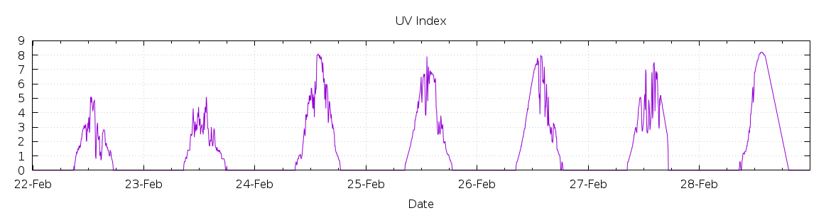 [7-day UV index]