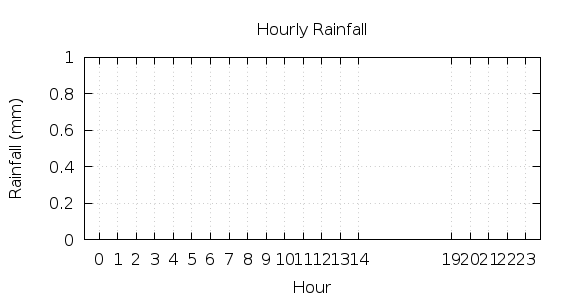 [1-day hourly rainfall]