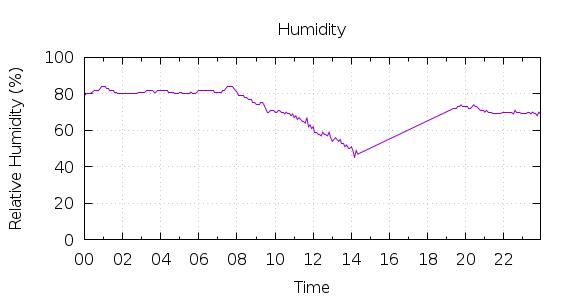 [1-day Humidity]