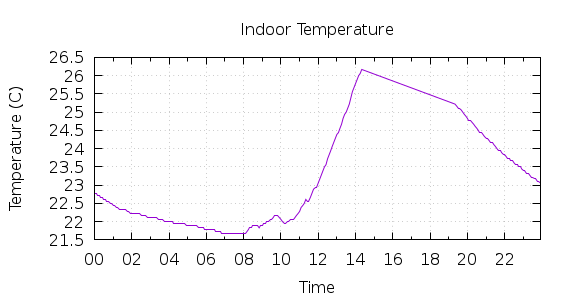 [1-day Indoor Temperature]