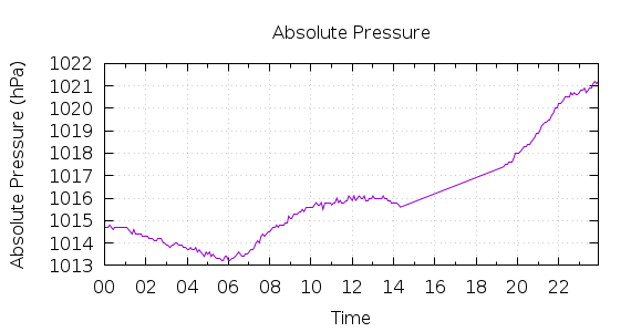 [1-day Pressure]