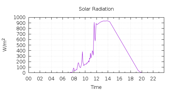 [1-day Solar Radiation]