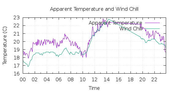 [1-day Apparent Temperature and Wind Chill]