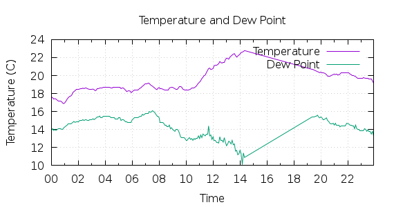 [1-day Temperature and Dew Point]