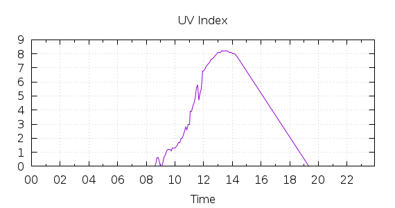 [1-day UV index]