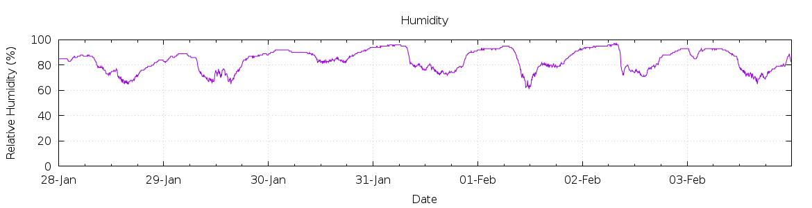 [7-day Humidity]