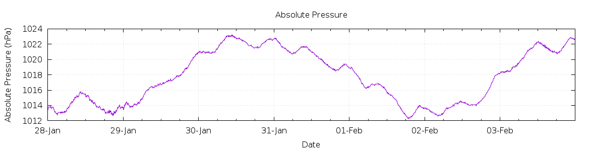 [7-day Pressure]